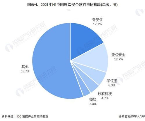 2022年中国网络安全 网络安全软件 行业竞争格局及市场份额分析 身份和数字信任软件等子行业竞争较为激烈