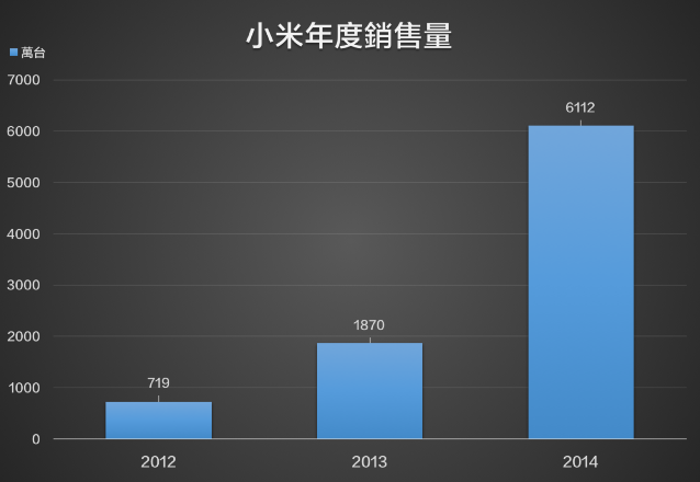 小米2015 上半年卖 3470 万台手机,连五季中国销量冠军 - 手机新闻 |