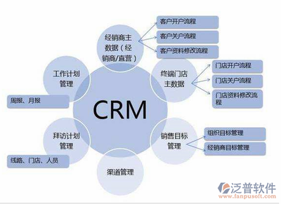 CRM客户管理软件的营销模式是怎样的?