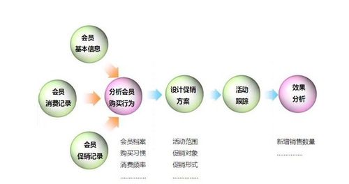 做店铺的如何使用会员管理软件完成会员营销