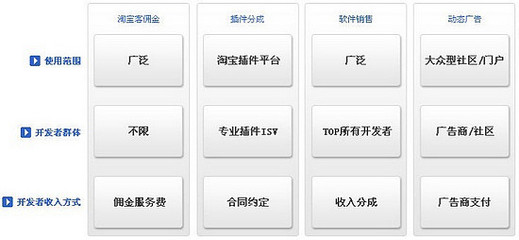 阿里巴巴集团研究(9):大阿里战略--物流、开放平台、SNS