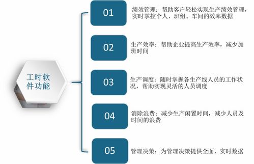 政策驱动 我国工时软件销售收入不断增长 行业呈现双寡头竞争格局
